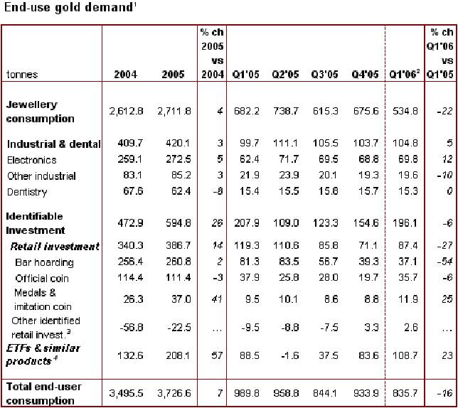 gold consumption table tonnes